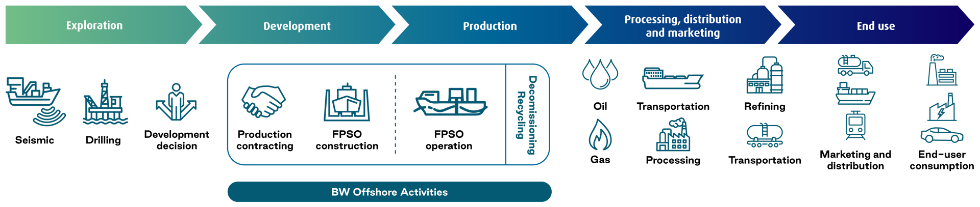 BW Offshore_Value_Chain_Illustration_FA.png